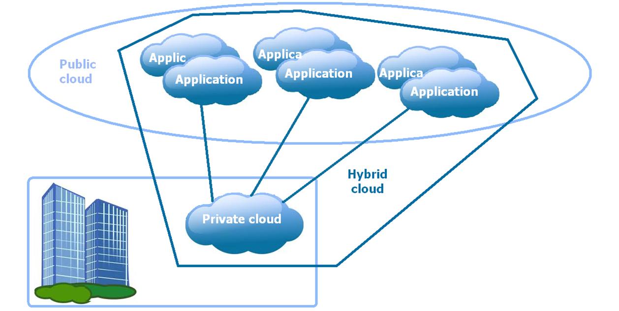 Obr. 2 Hybridný cloud