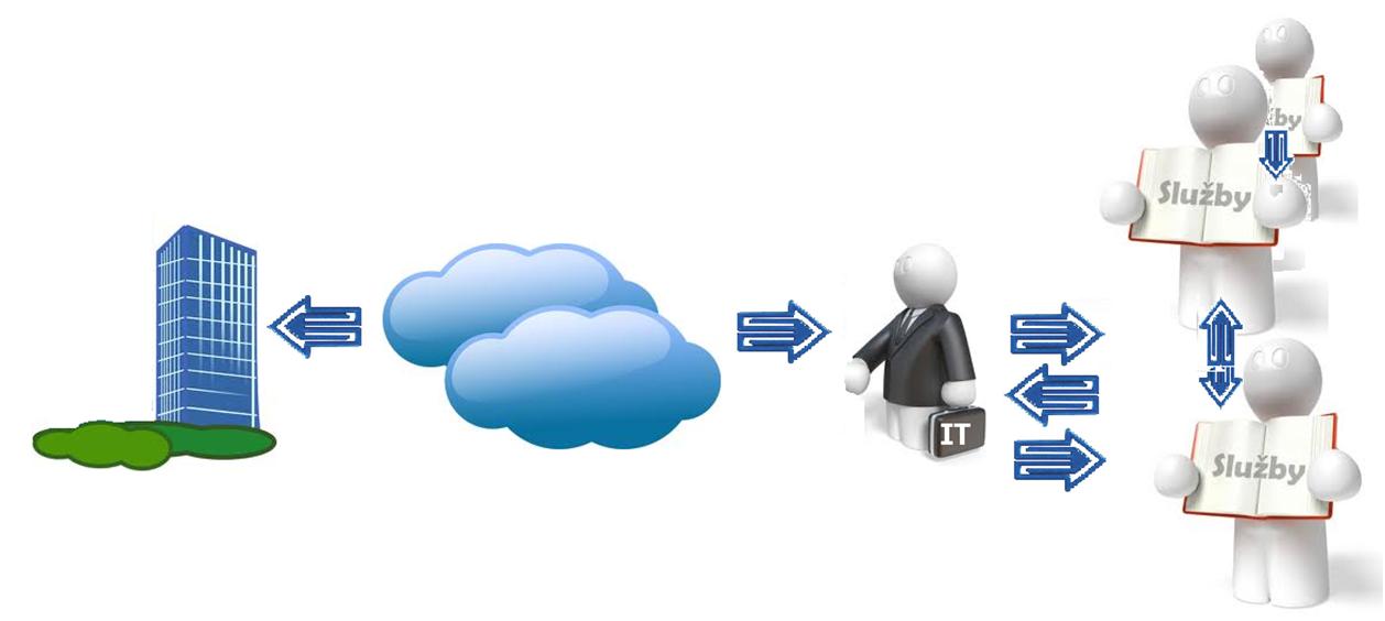 Obr. 1 Súkromný cloud