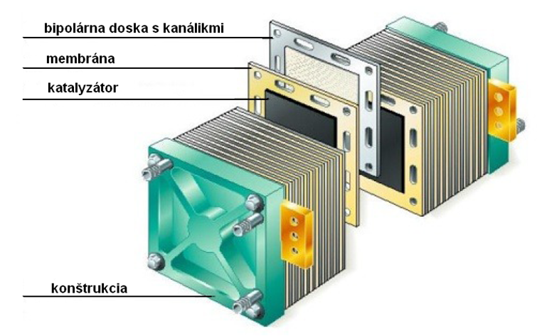 Obr. 8 Typická konštrukcia palivového článku