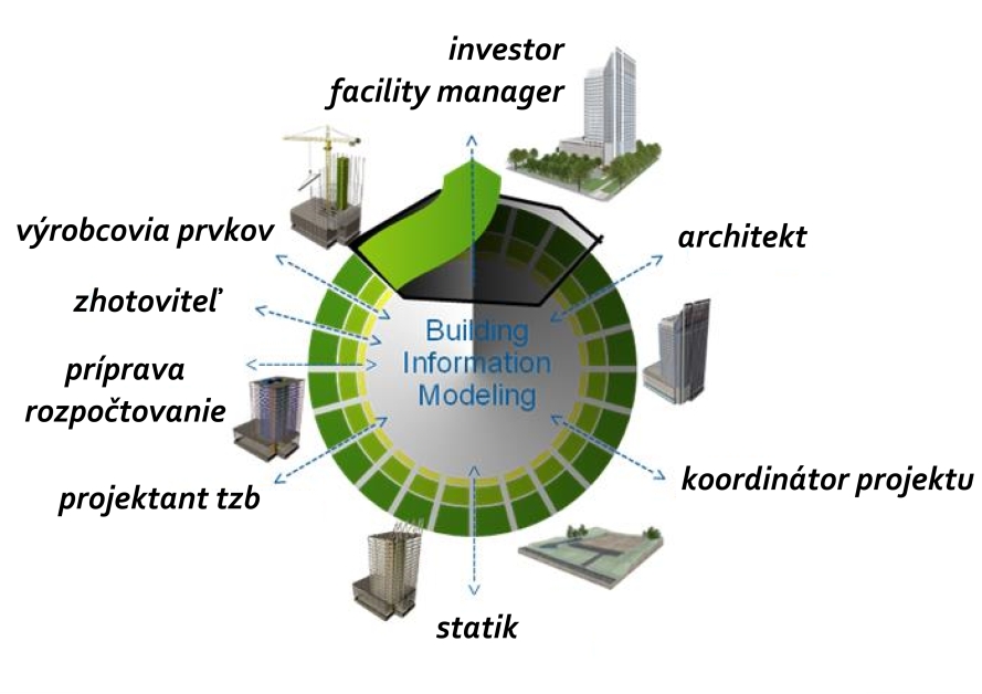 Obr. 1 Spolupráca na projekte BIM