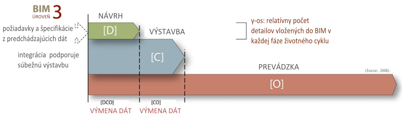 Obr. 3 Zmeny v procese spolupráce