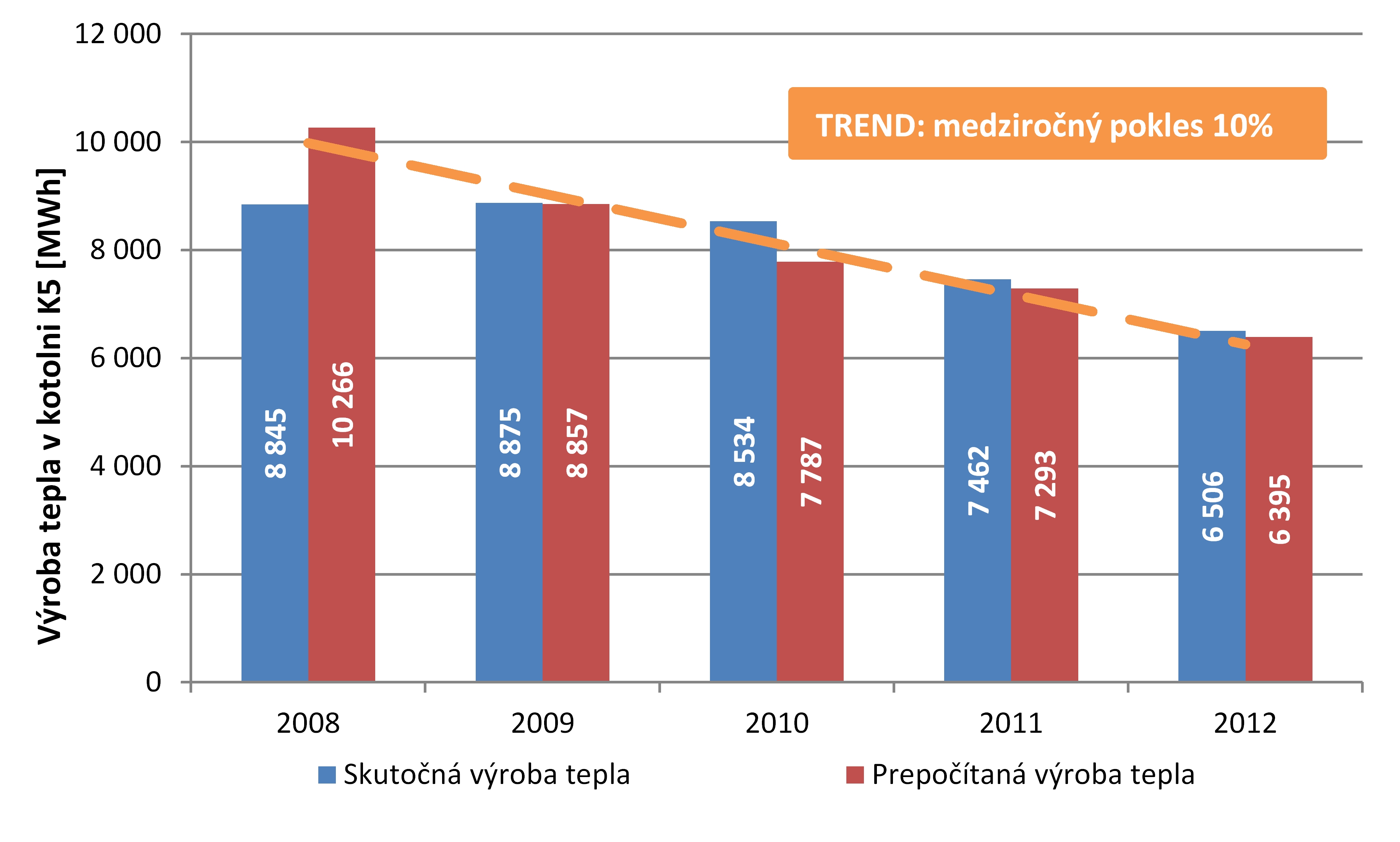 Obr. 1 Celková výroba tepla v kotolni K5