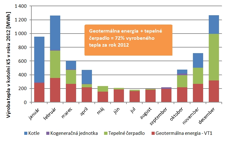 Obr. 2 Priebeh výroby tepla v roku 2012