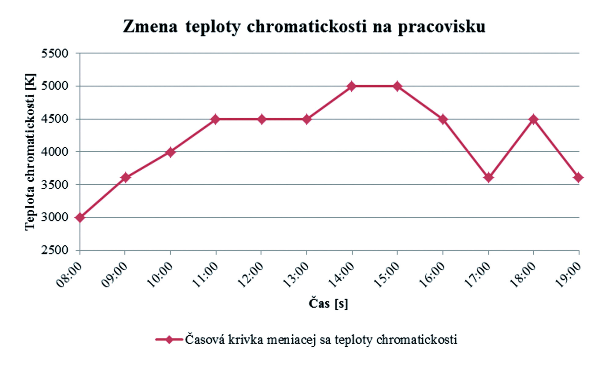 Graf zmien teploty chromatickosti