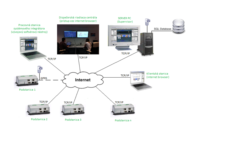 Použitie web orientovaných riadiacich systémov pre riadenie a monitorovanie energetických zariadení budov