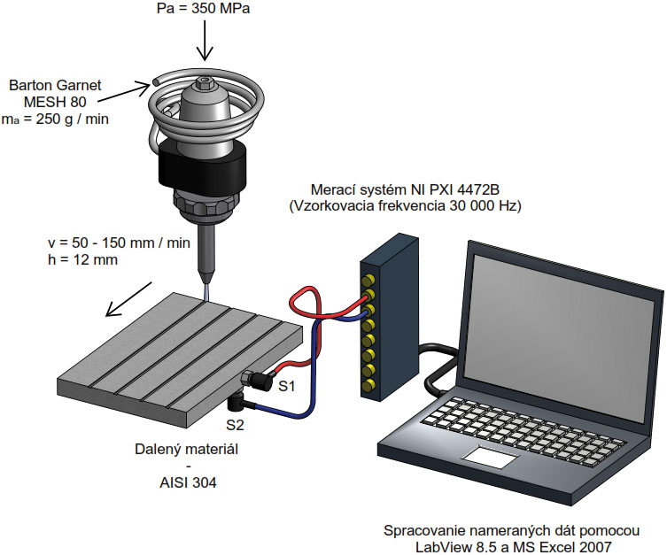 Výpočtová inteligencia v priebežnom monitorovaní technológie hydroabrazívneho delenia materiálov (2)